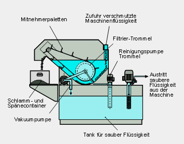 Vakuum-Drehfilter